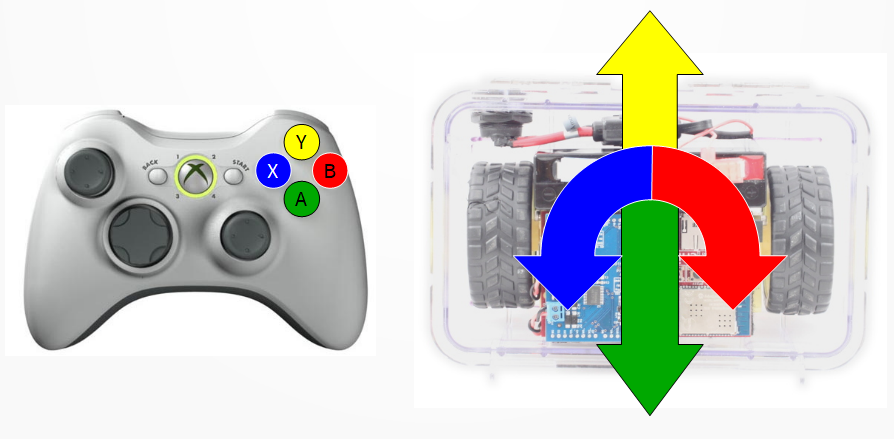 Button Control Scheme