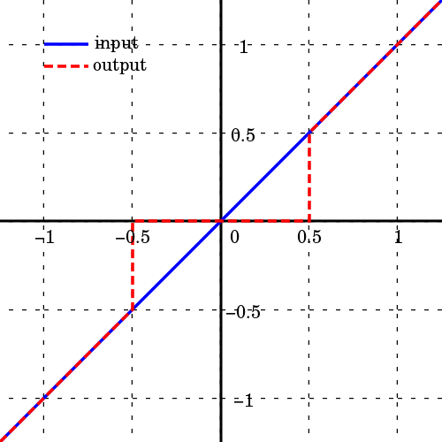 Deadband Plot